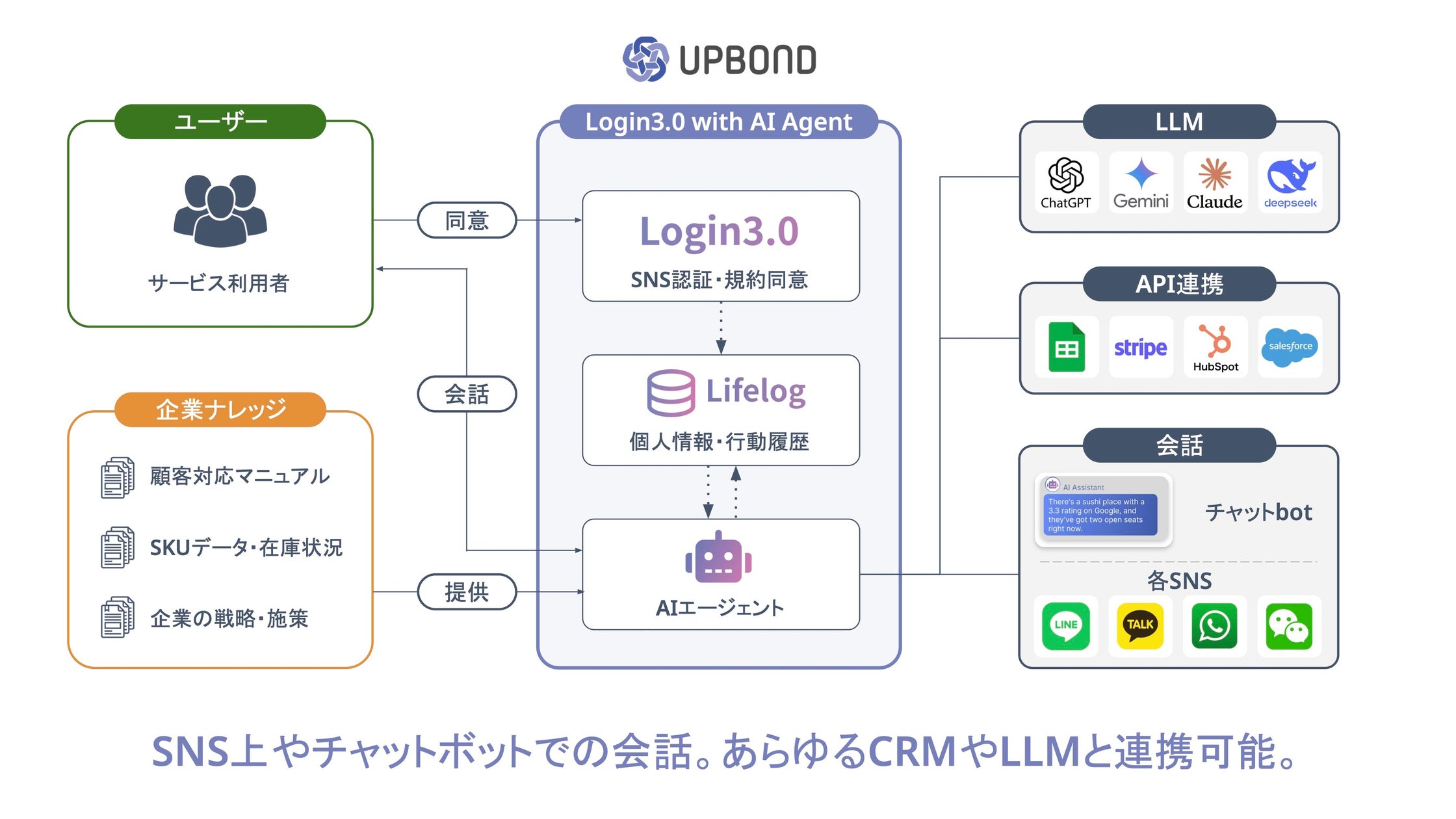 Released "Login 3.0 with AI Agent", an AI agent that utilizes users' lifelogs.